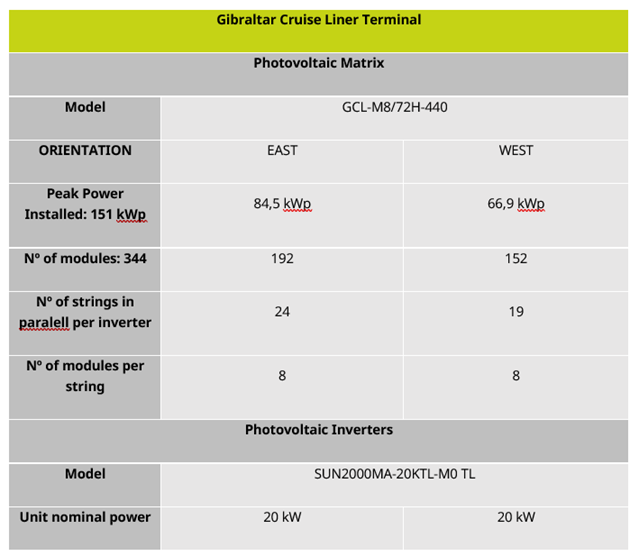 Cruise terminal technical matrix