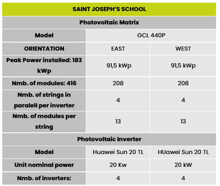 Saint Joseph’s technical matrix